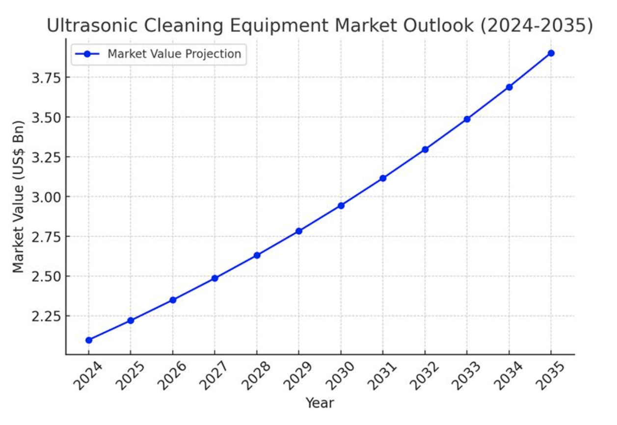 Ultrasonic Cleaning Equipment Market to Reach US $3.9 Billion by 2035